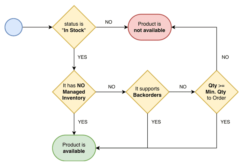 product-stock-flow